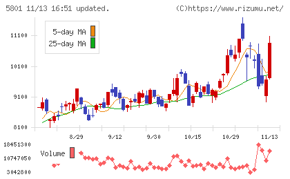 古河電気工業チャート
