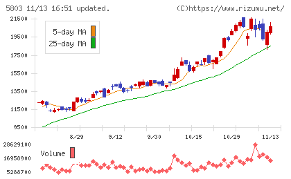 フジクラチャート