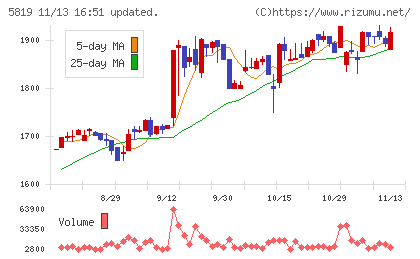 カナレ電気チャート