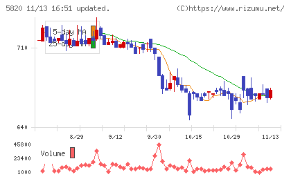 三ッ星チャート