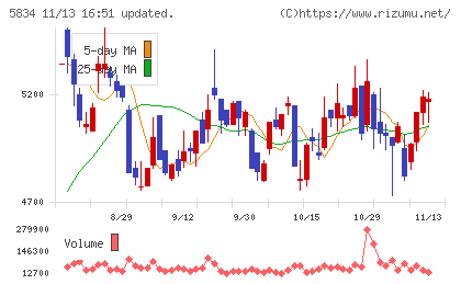 ＳＢＩリーシングサービスチャート