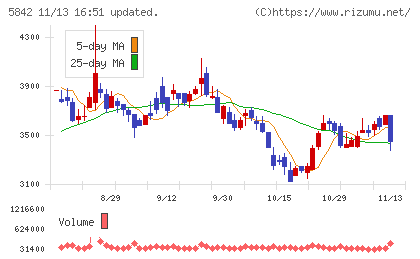 インテグラルチャート