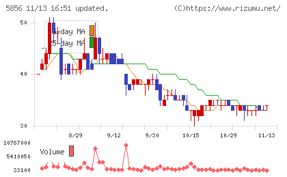 エルアイイーエイチチャート