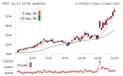 ＡＲＥホールディングスチャート