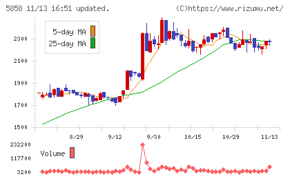 ＳＴＧチャート