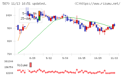 ナルネットコミュニケーションズチャート