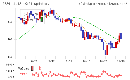 クラダシチャート