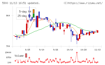ダイケンチャート