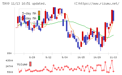 コロナチャート