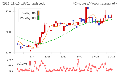 瀧上工業チャート