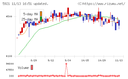 川岸工業チャート