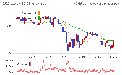 アルメタックスチャート