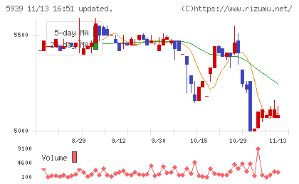 大谷工業チャート