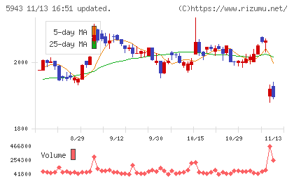 ノーリツチャート