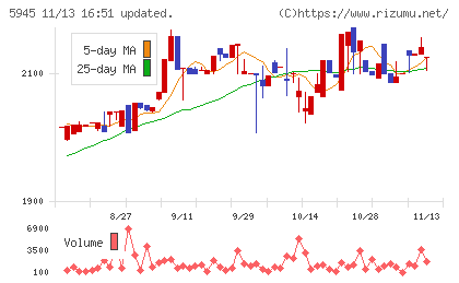 天龍製鋸チャート