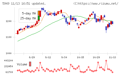 ユニプレスチャート
