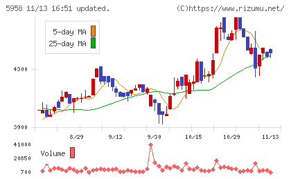 三洋工業チャート