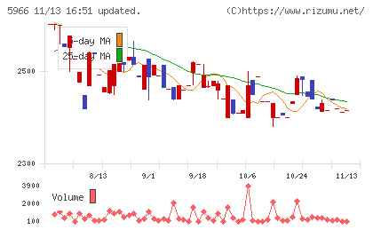 ＫＴＣチャート