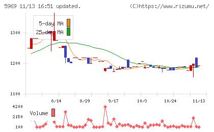 ロブテックスチャート