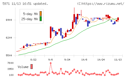 共和工業所チャート