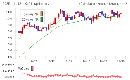 サンコールチャート