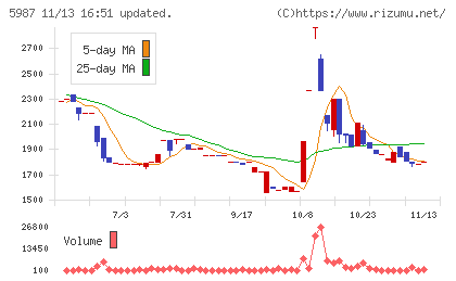 オーネックスチャート