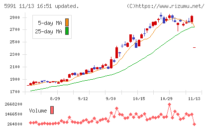ニッパツチャート
