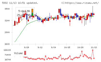 中央発條チャート