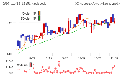 協立エアテックチャート