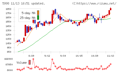 アドバネクスチャート