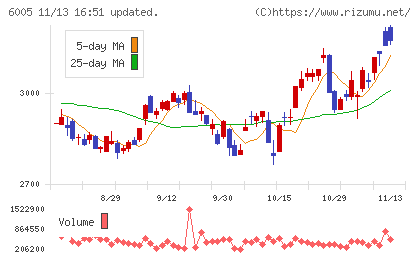 三浦工業チャート