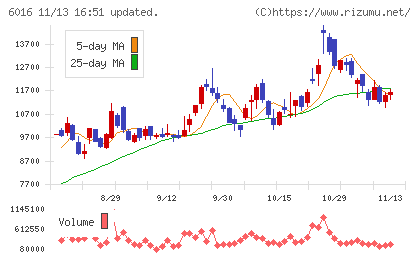 ジャパンエンジンコーポレーションチャート