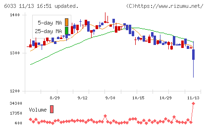 エクストリームチャート