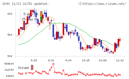 日本スキー場開発チャート