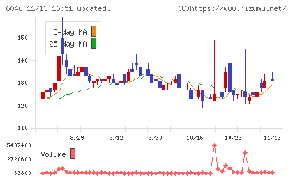 リンクバルチャート