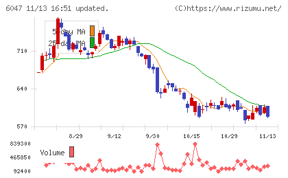 Ｇｕｎｏｓｙチャート