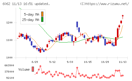 チャーム・ケア・コーポレーションチャート
