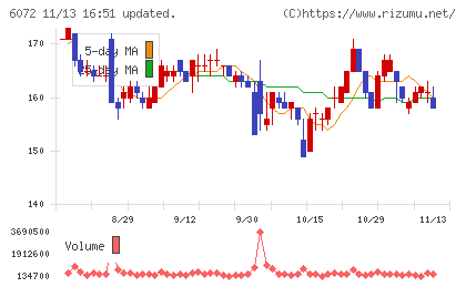 地盤ネットホールディングスチャート