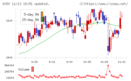 Ｍ＆Ａキャピタルパートナーズチャート