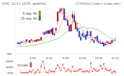 ライドオンエクスプレスホールディングスチャート