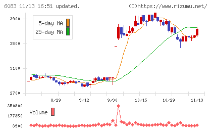 ＥＲＩホールディングスチャート