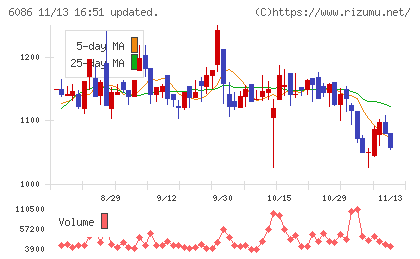 シンメンテホールディングスチャート