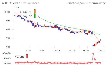 シグマクシス・ホールディングスチャート