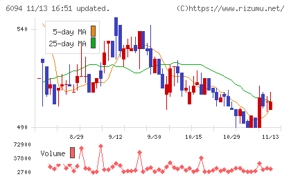 フリークアウト・ホールディングスチャート
