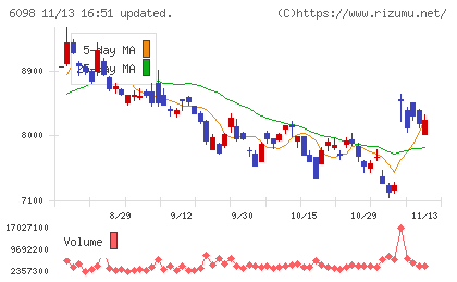リクルートホールディングスチャート