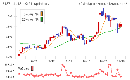 小池酸素工業チャート