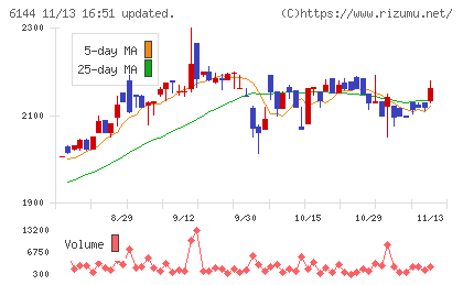 西部電機チャート