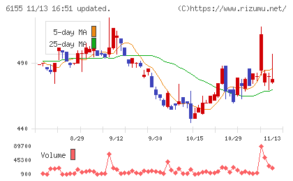 高松機械工業チャート
