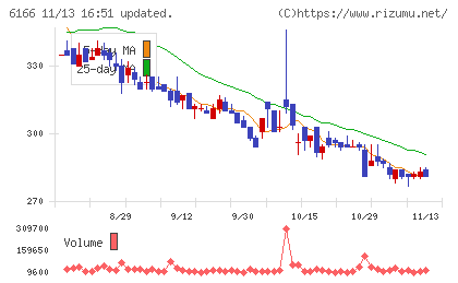 中村超硬チャート