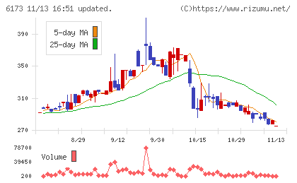 アクアラインチャート
